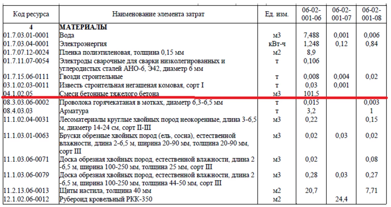 Бетонные и железобетонные конструкции монолитные. Особенности применения сметных норм ГЭСН 81-02-06-2022 в редакции с изм.1-8. Часть 2 2