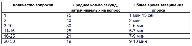 Усталость от проведения опроса (или чрезмерный опрос) 1