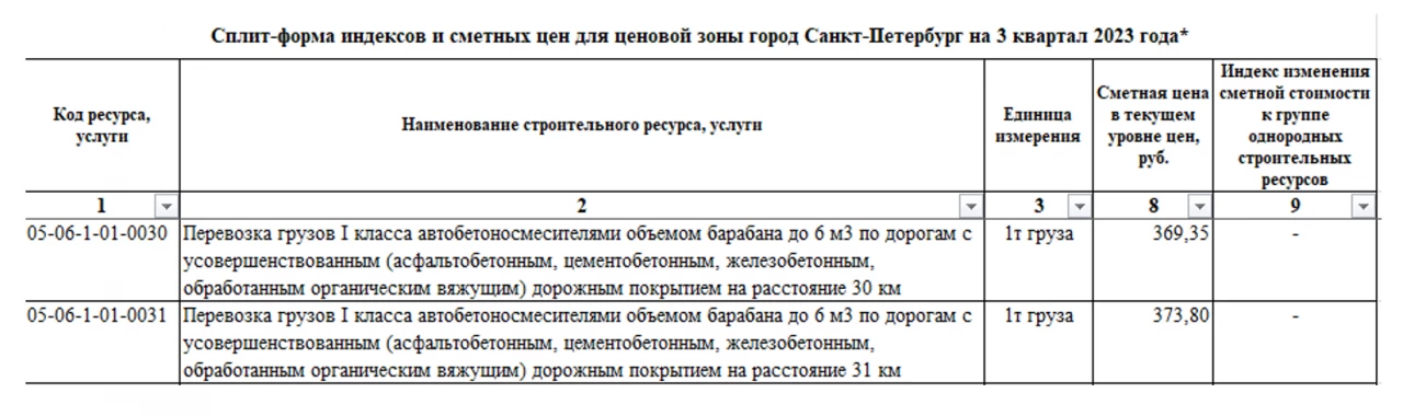 Возведение монолитных конструкций. Бетон, доставка и приготовление ГЭСН 81-02-06-2022 редакция с изм.1-8. Часть 1 3