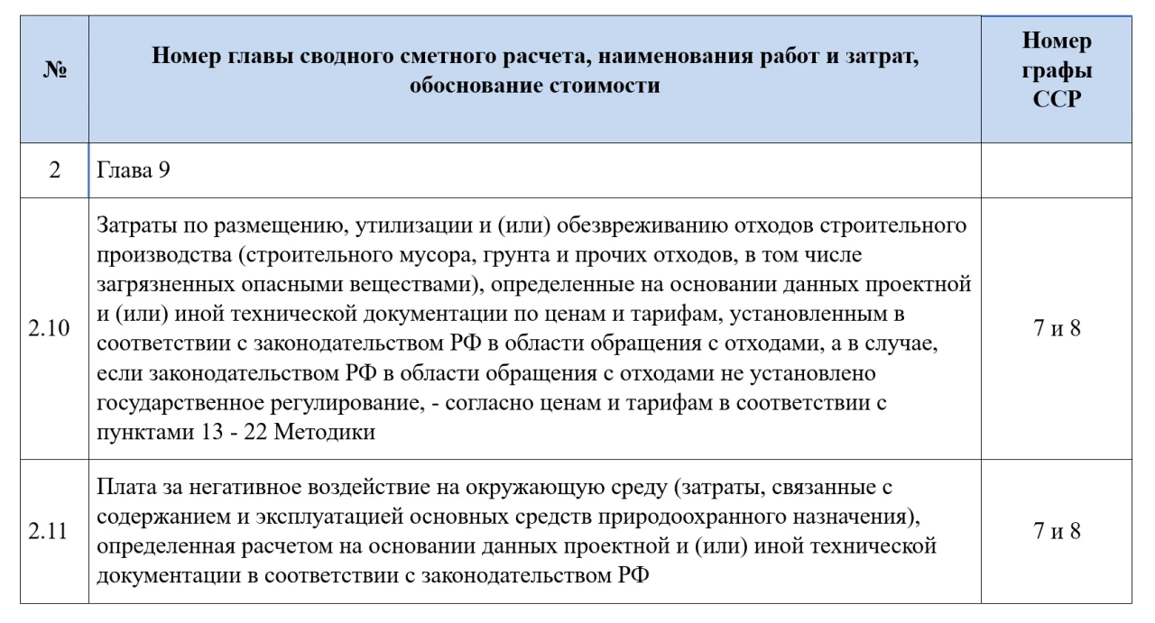 Затраты по размещению, утилизации, обезвреживанию отходов строительного производства и Плата за негативное воздействие на окружающую среду 1